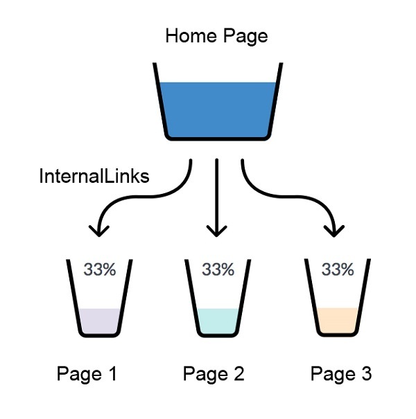 Internal Page Linking Structure